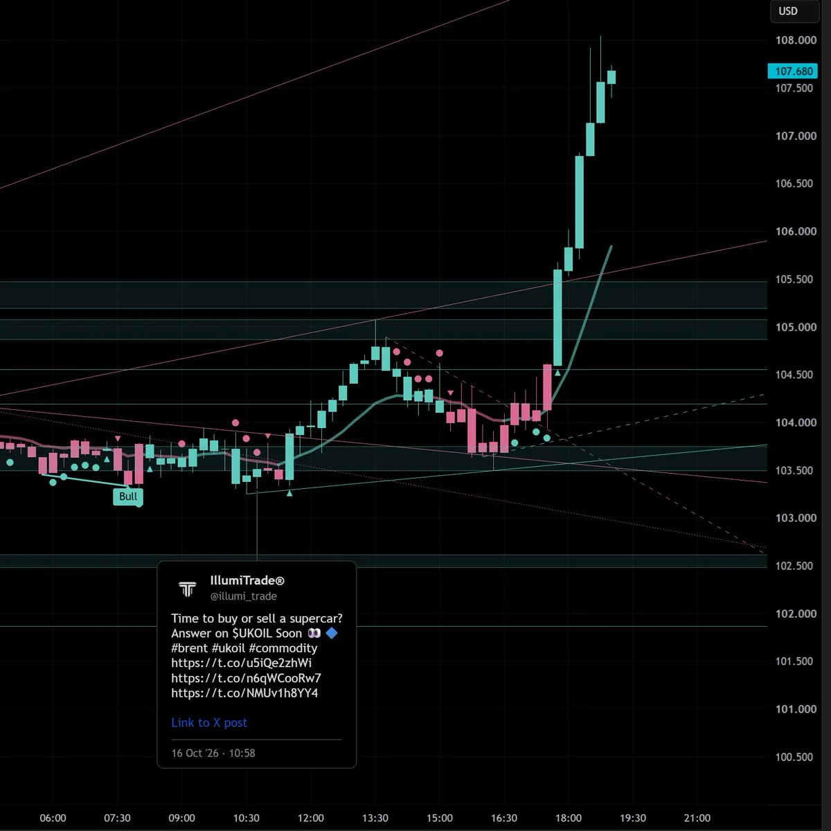 IllumiTrade flagged Brent oil on Oct 16 2026 hours before a +4% breakout