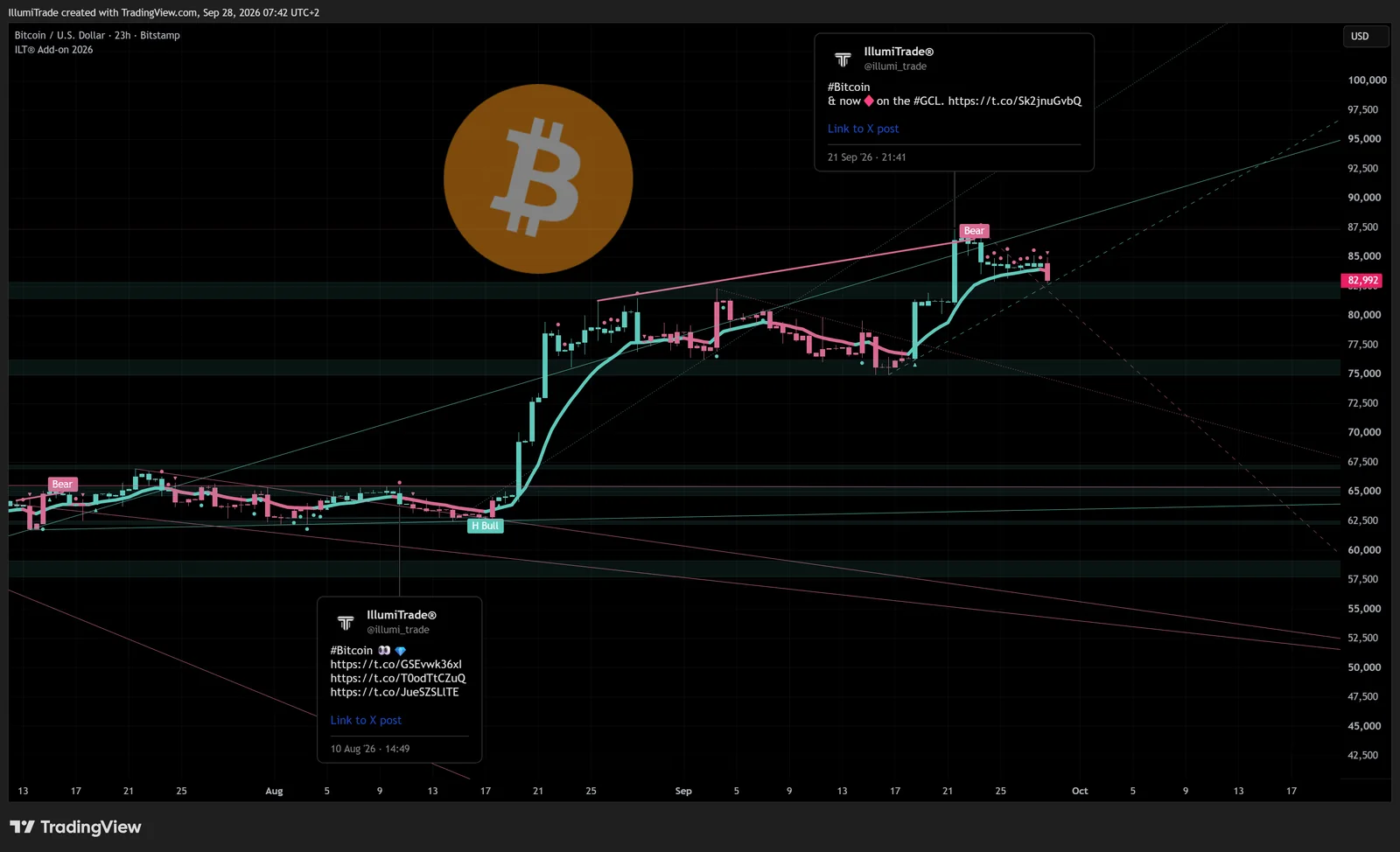 IllumiTrade flagged the Bitcoin bottom near $64k on Aug 10 2026 before a rally to $86k, then flagged the top