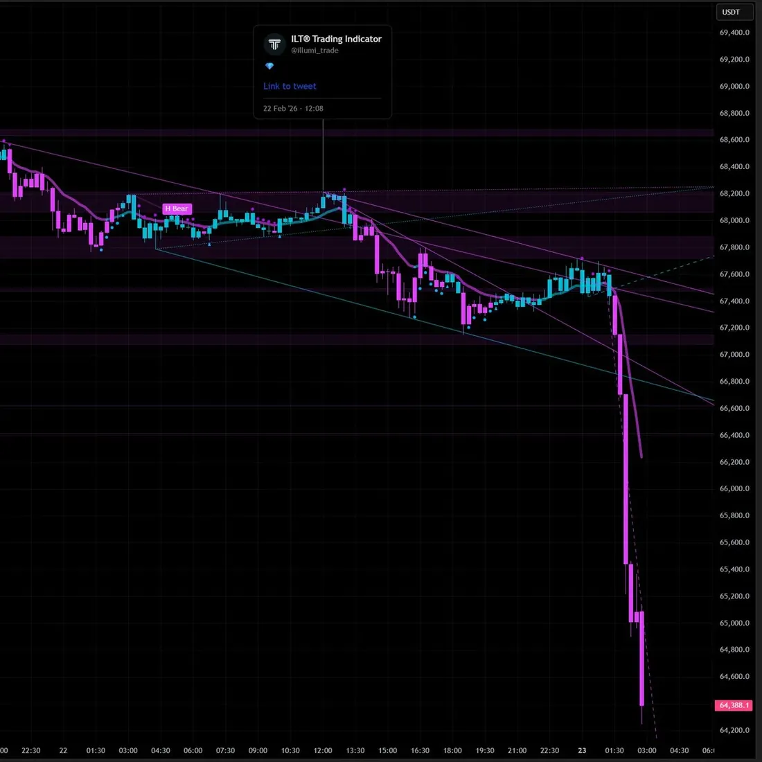 ILT Diamond on Bitcoin Feb 22 2026, followed by a drop from $68,200 to $64,400