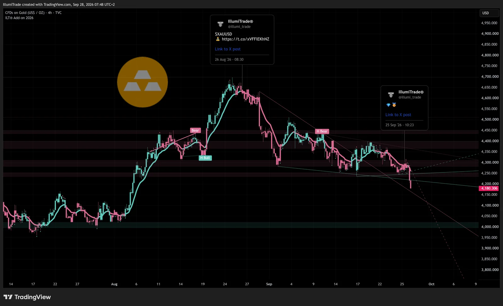 IllumiTrade called the gold top on Aug 26 2026 near $4,650 before a drop to $4,180
