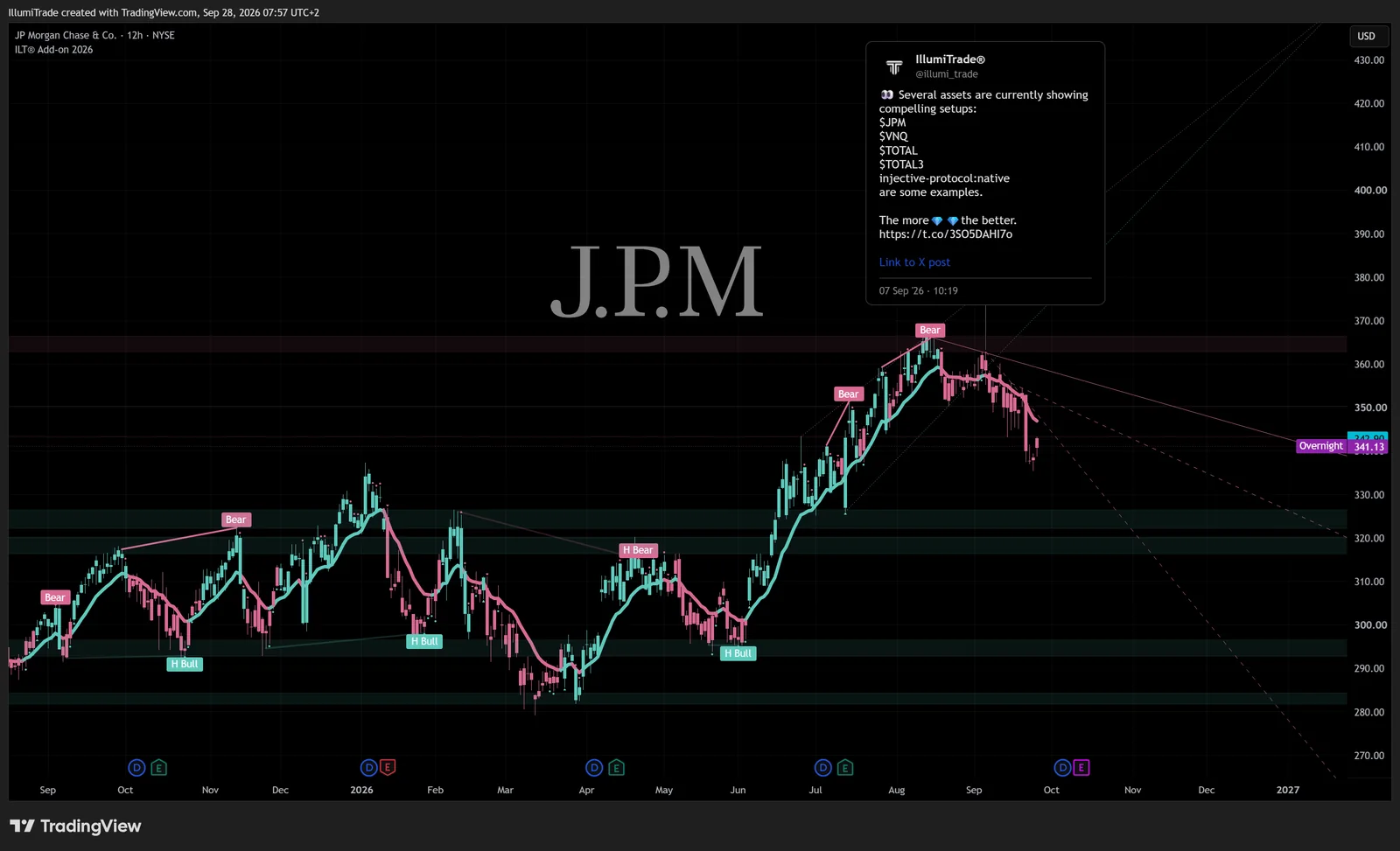 ILT Bear and Bull labels marking the major tops and bottoms on JPMorgan over 12 months