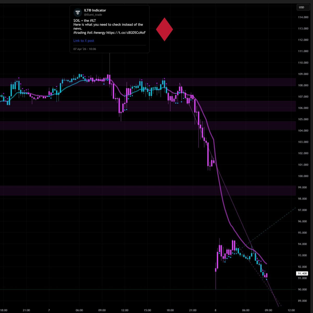 ILT Indicator Diamond alert calling the OIL top on TradingView just before a 17-point drop