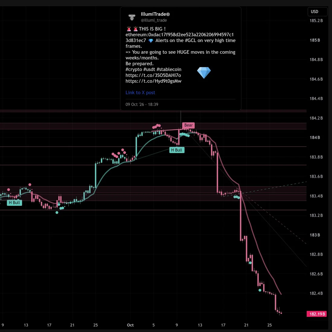 Public call on Oct 9 2026: ILT Diamond alerts and a Bear label at the top of the USDT supply chart, followed by a drop from about $184.1B to $182.2B as stablecoin liquidity left crypto