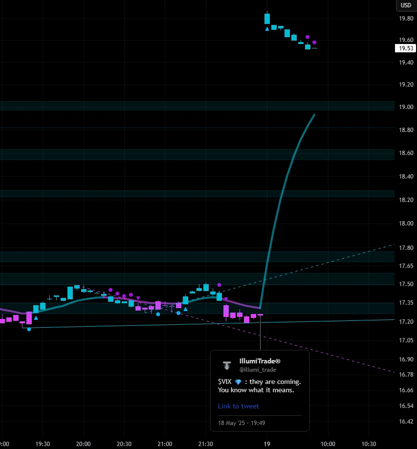 ILT Diamond on VIX May 18 2025, followed by an overnight gap from 17.25 to 19.85