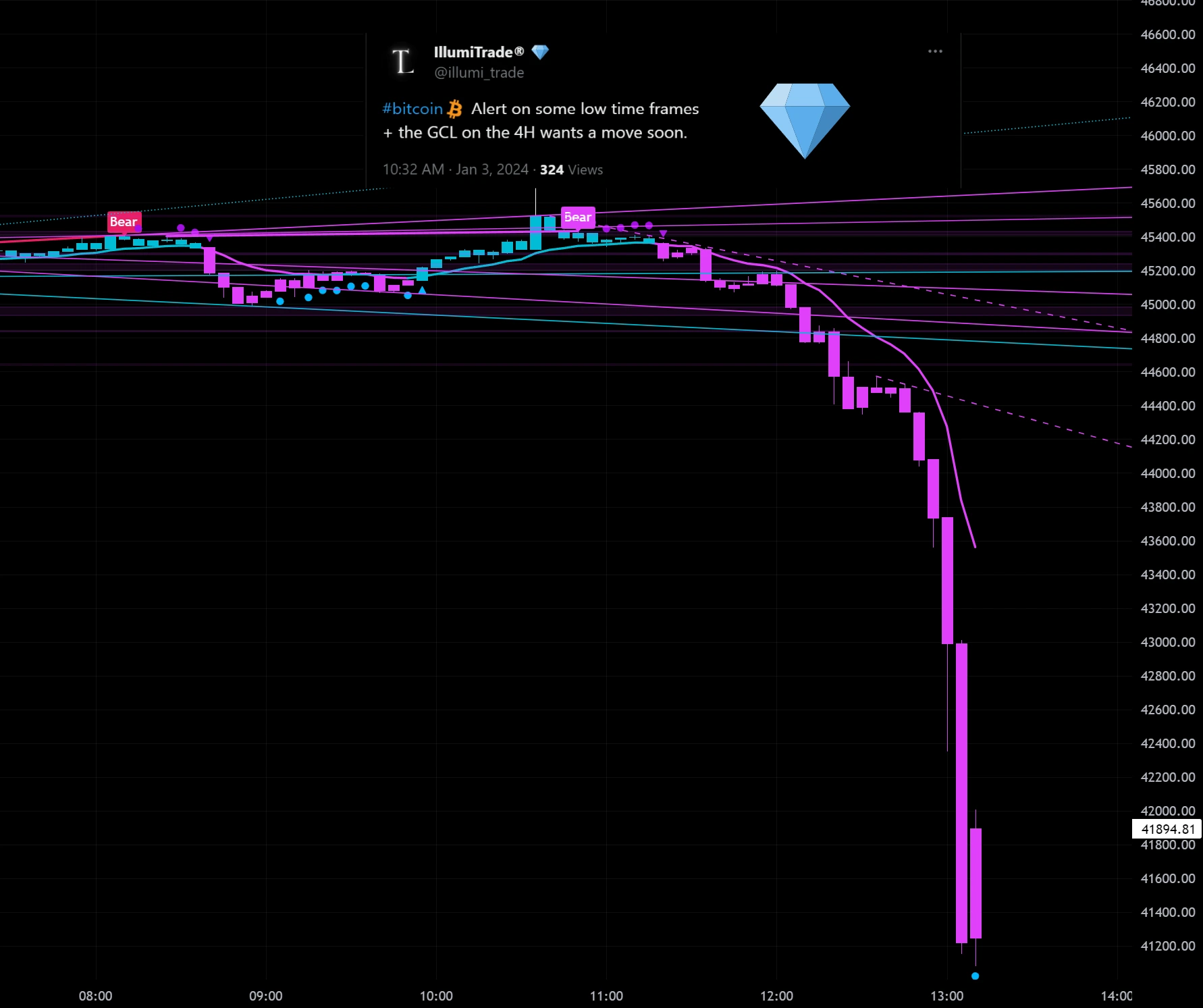 BTC divergence drop