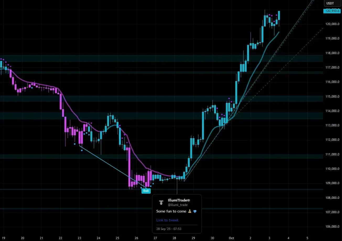 BTC surge