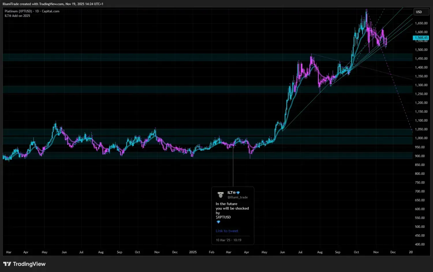Platinum surge