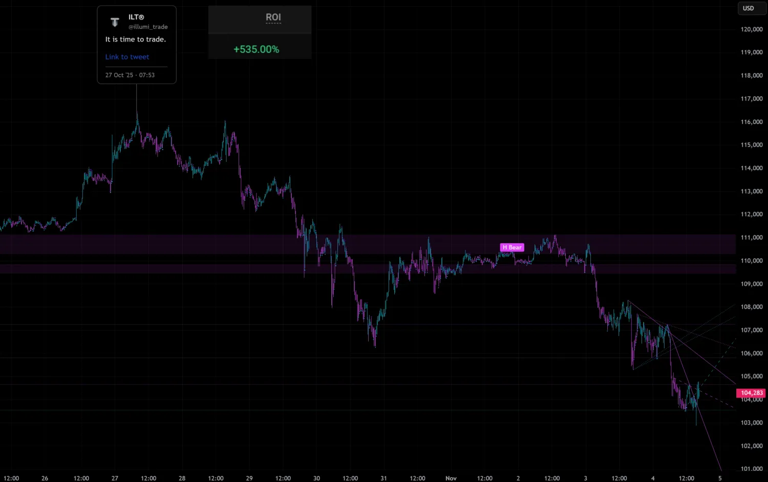 BTC precise top