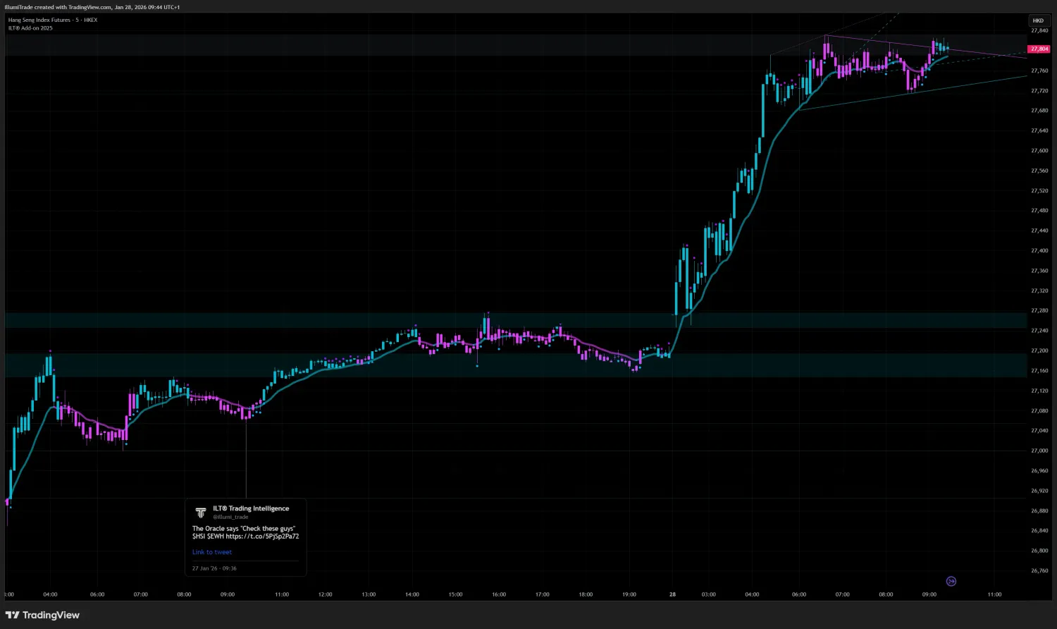 HSI prediction